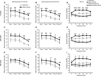 Pioglitazone Represents an Effective Therapeutic Target in Preventing Oxidative/Inflammatory Cochlear Damage Induced by Noise Exposure